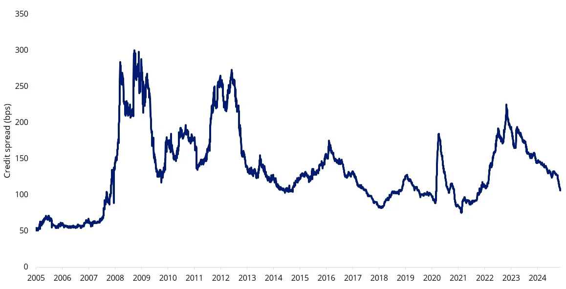 Bloomberg AusBond Credit 0Yr+ Index - Credit spreads chart