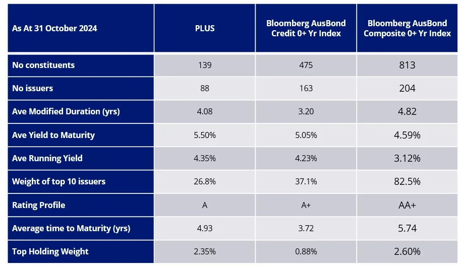 Fund characteristics - PLUS ETF