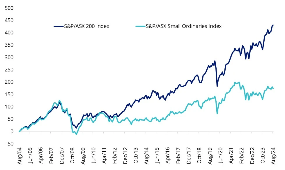 Small Ords have underperformed its large cap counterpart  