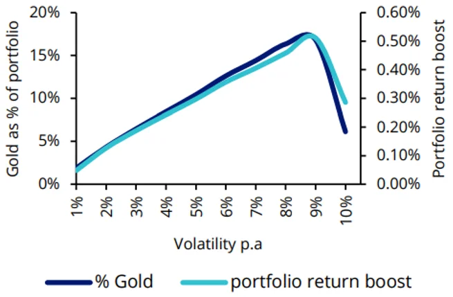 Chart 4: Gold allocation by targe volatility   