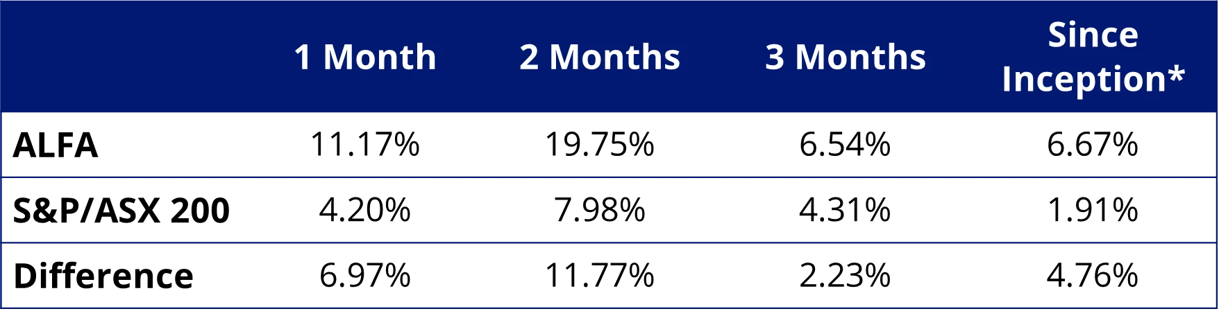 Exhibit 3: ALFA Performance to 28 May 2025 