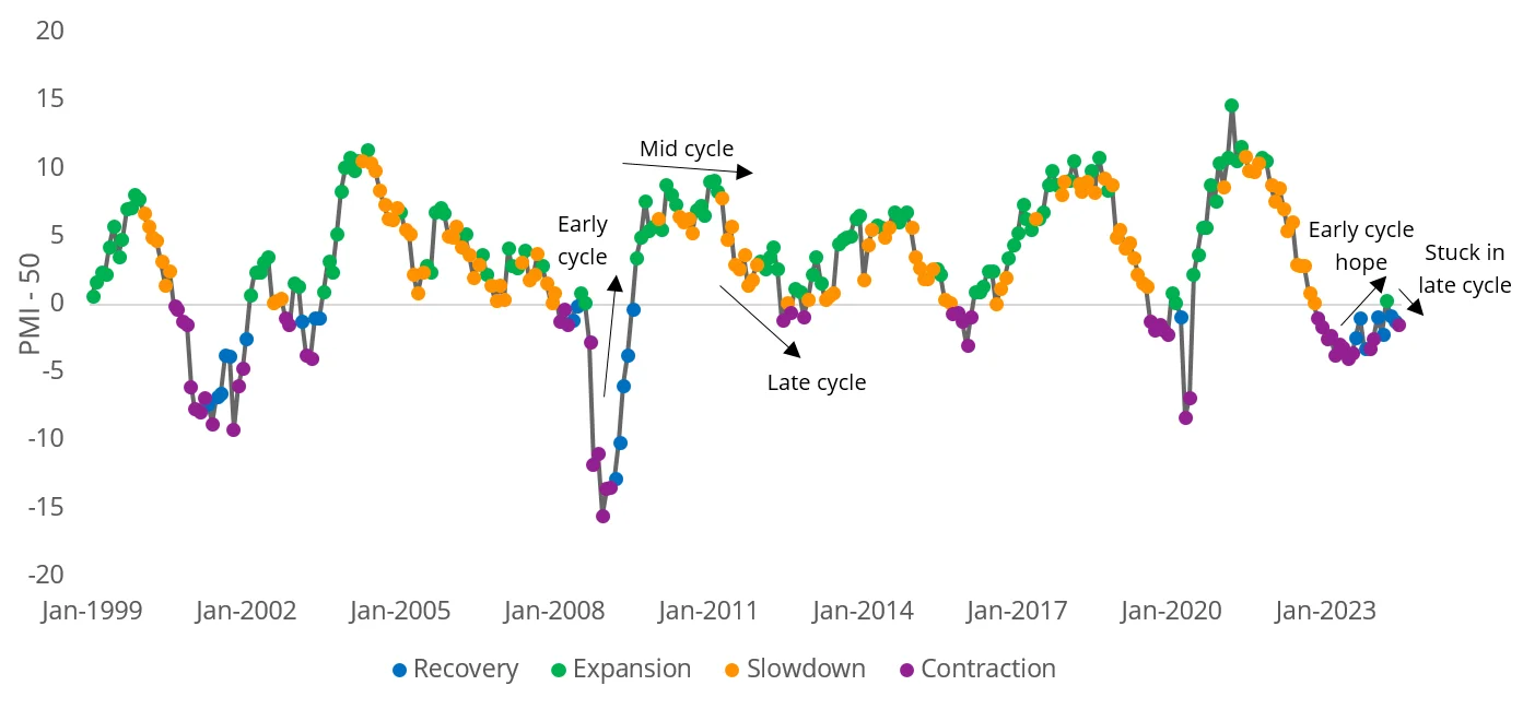 ISM Manufacturing PMI