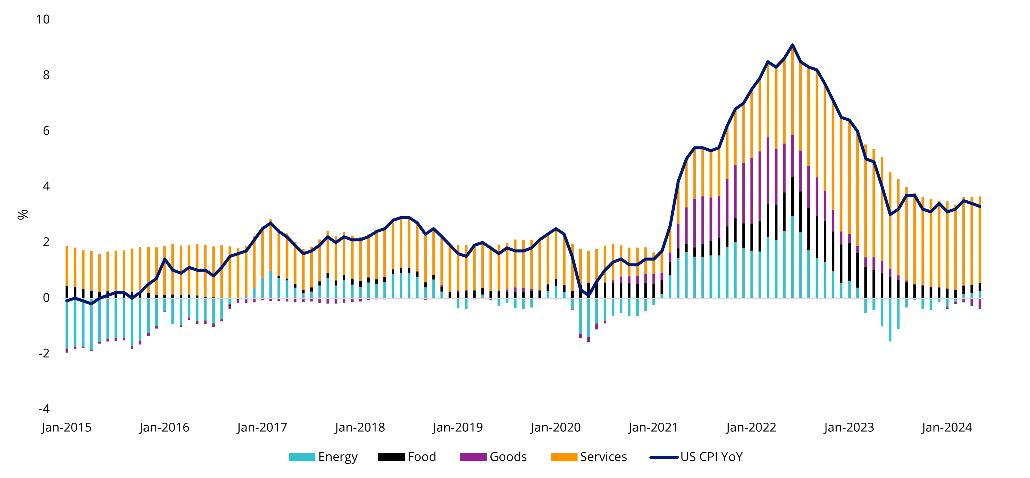 US Inflation year on year by components - Services inflation persistent