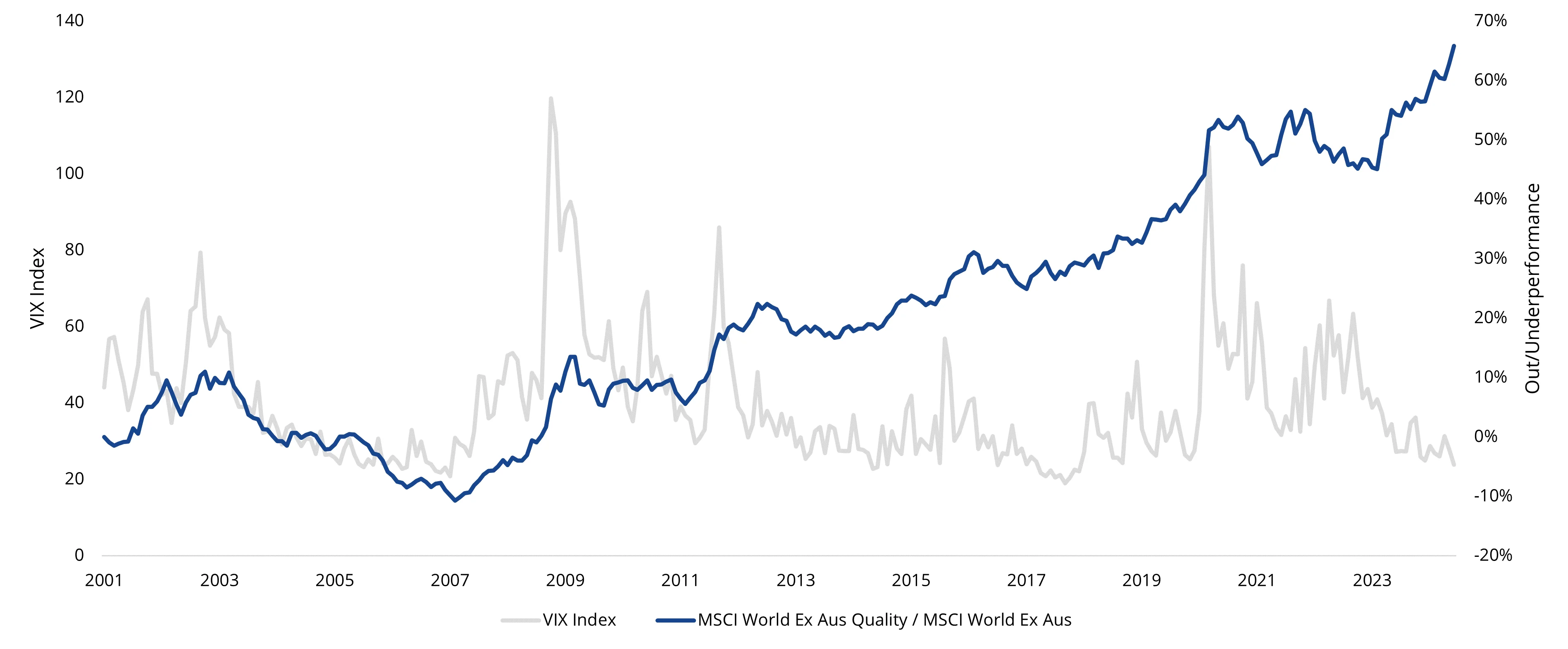 Quality relative performance versus equity market volatility   