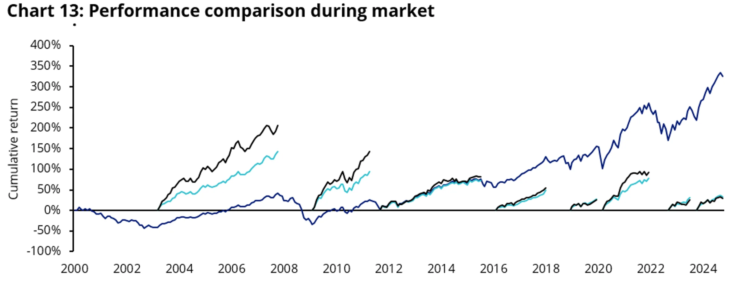 Charts 11, 12 and 13: Quality global small caps could outperform large caps