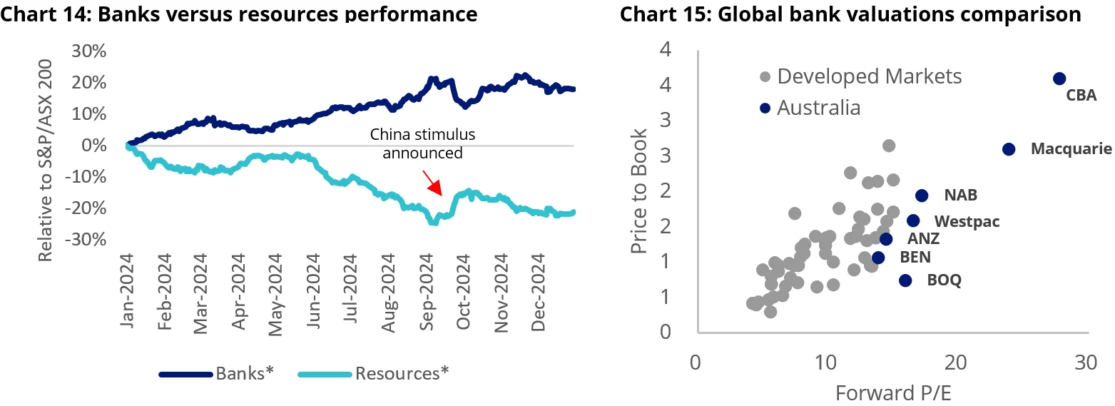 Charts 14, 15, 16, 17:  Stretched valuations of the big four banks may see a rotation back to resources in the near-term