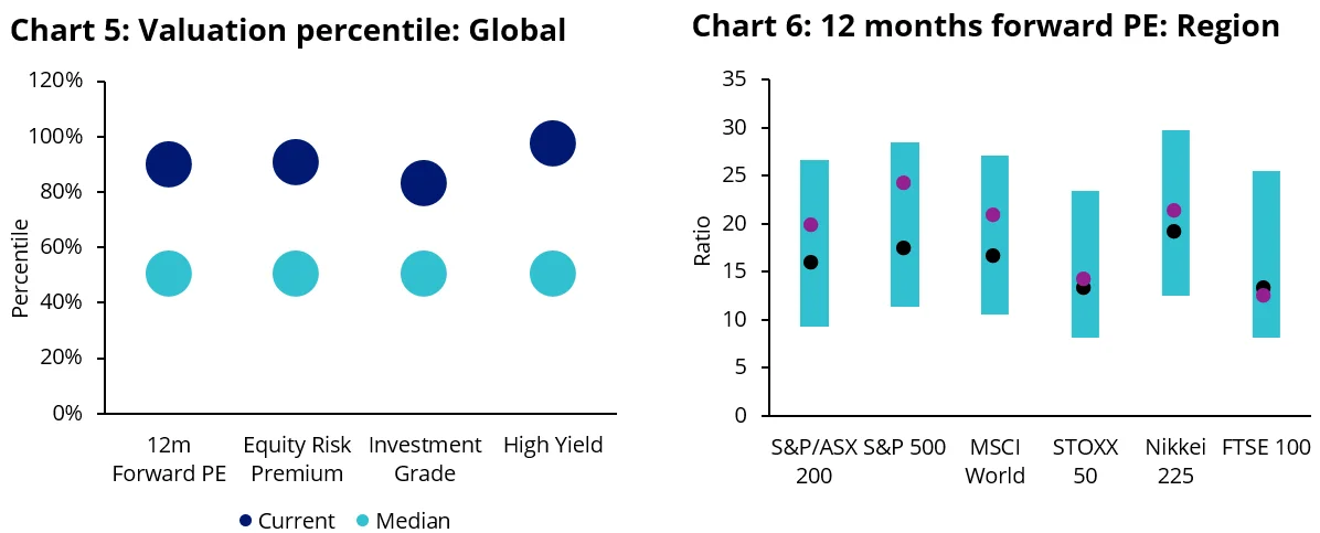 Charts 5, 6 and 7: Stretched valuations in certain sectors and regions may limit further upside in global equities