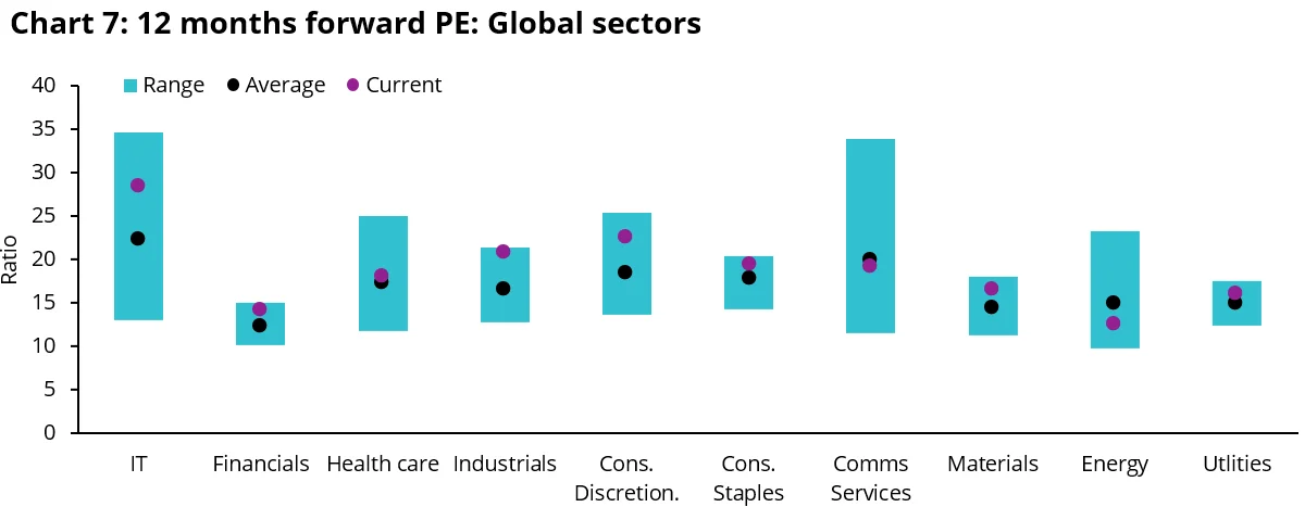 Charts 5, 6 and 7: Stretched valuations in certain sectors and regions may limit further upside in global equities