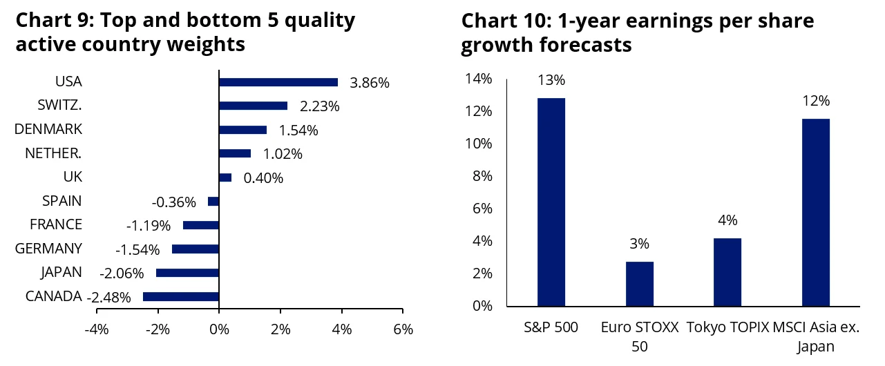 Charts 8. 9 and 10: US equities are set to outperform international counterparts in 2025, however a focus on quality companies is important in the current environment