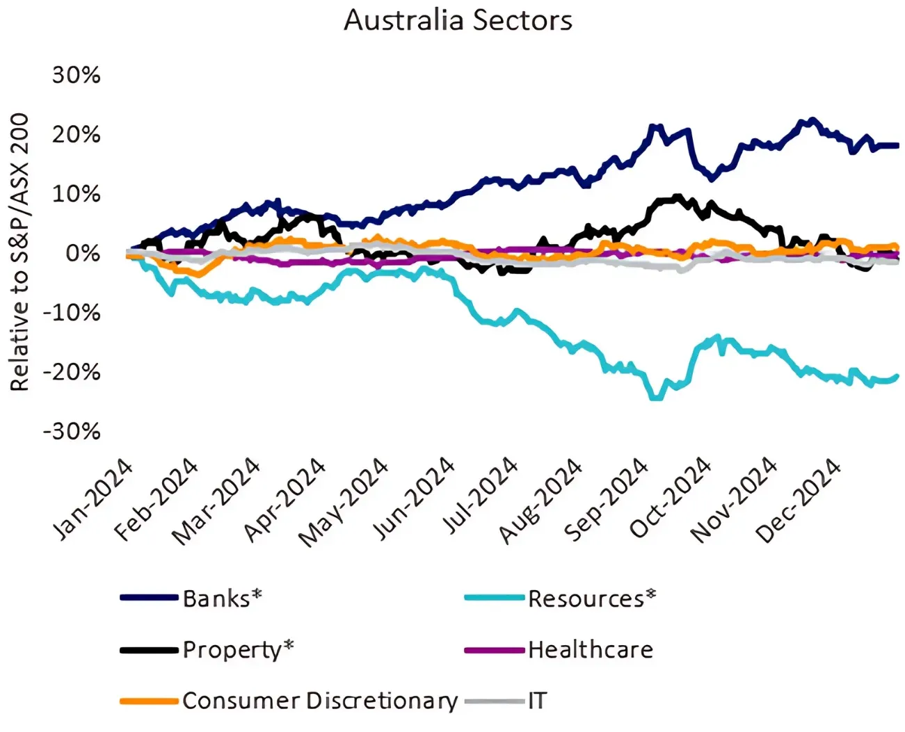 Chart 3: Big banks were the major driver for Australian equities in 2024