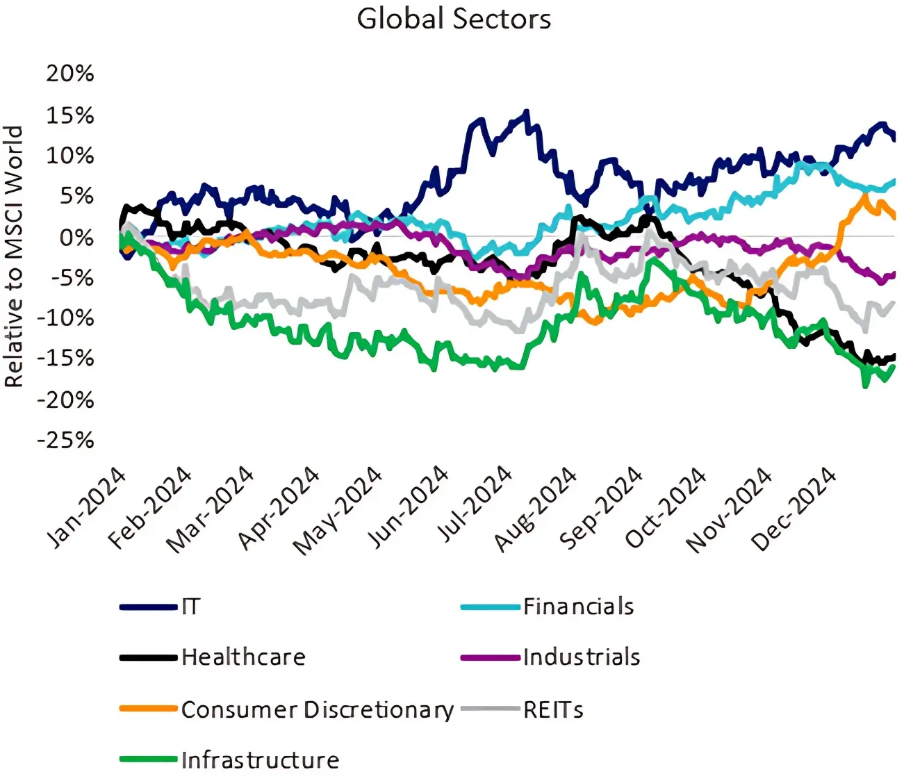 Chart 1: Global equity sector performance in 2024