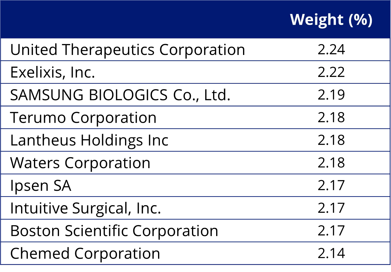 Table 1: Top 10 holdings HLTH