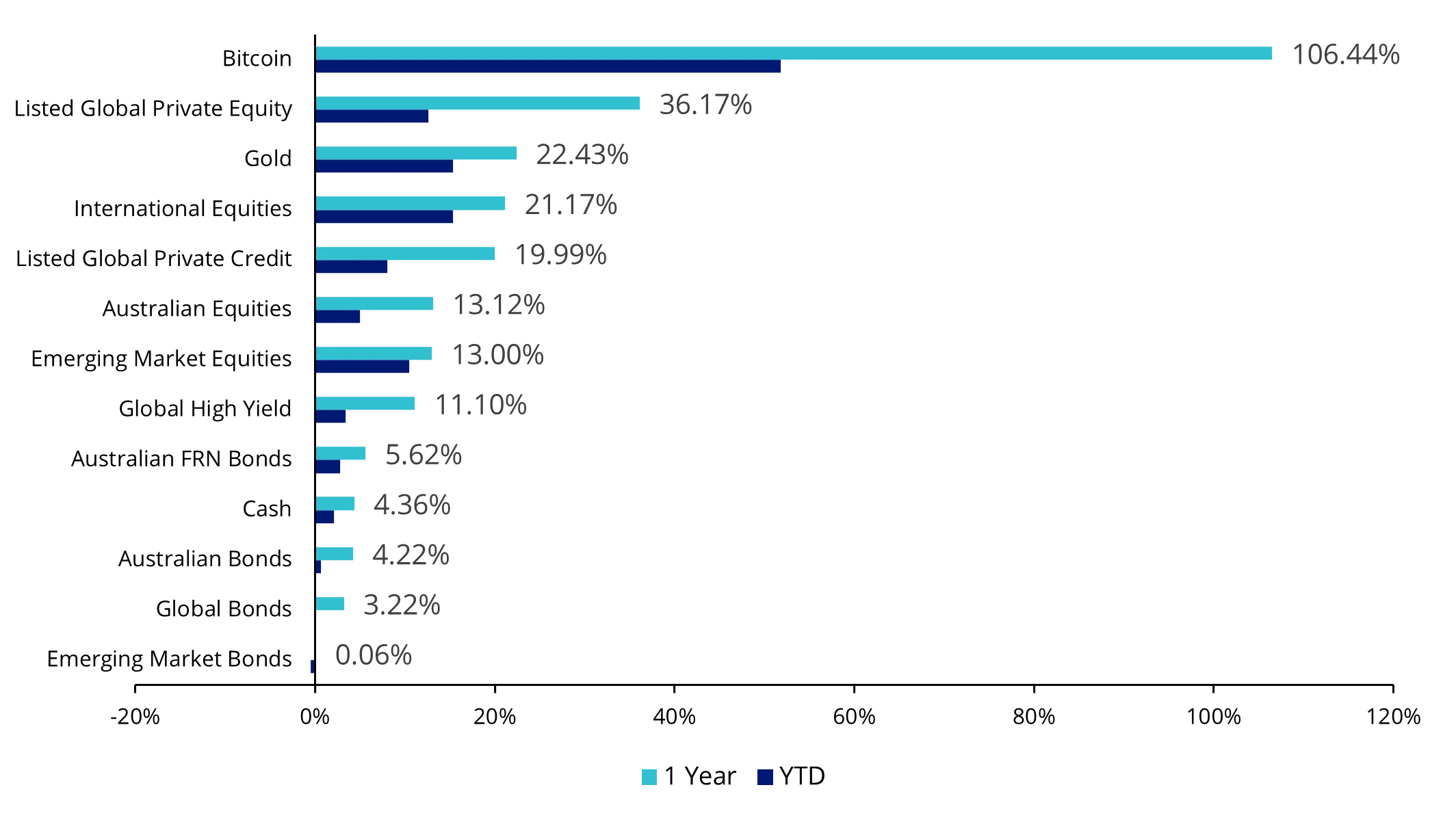 Asset class performance as at 25 June 2024