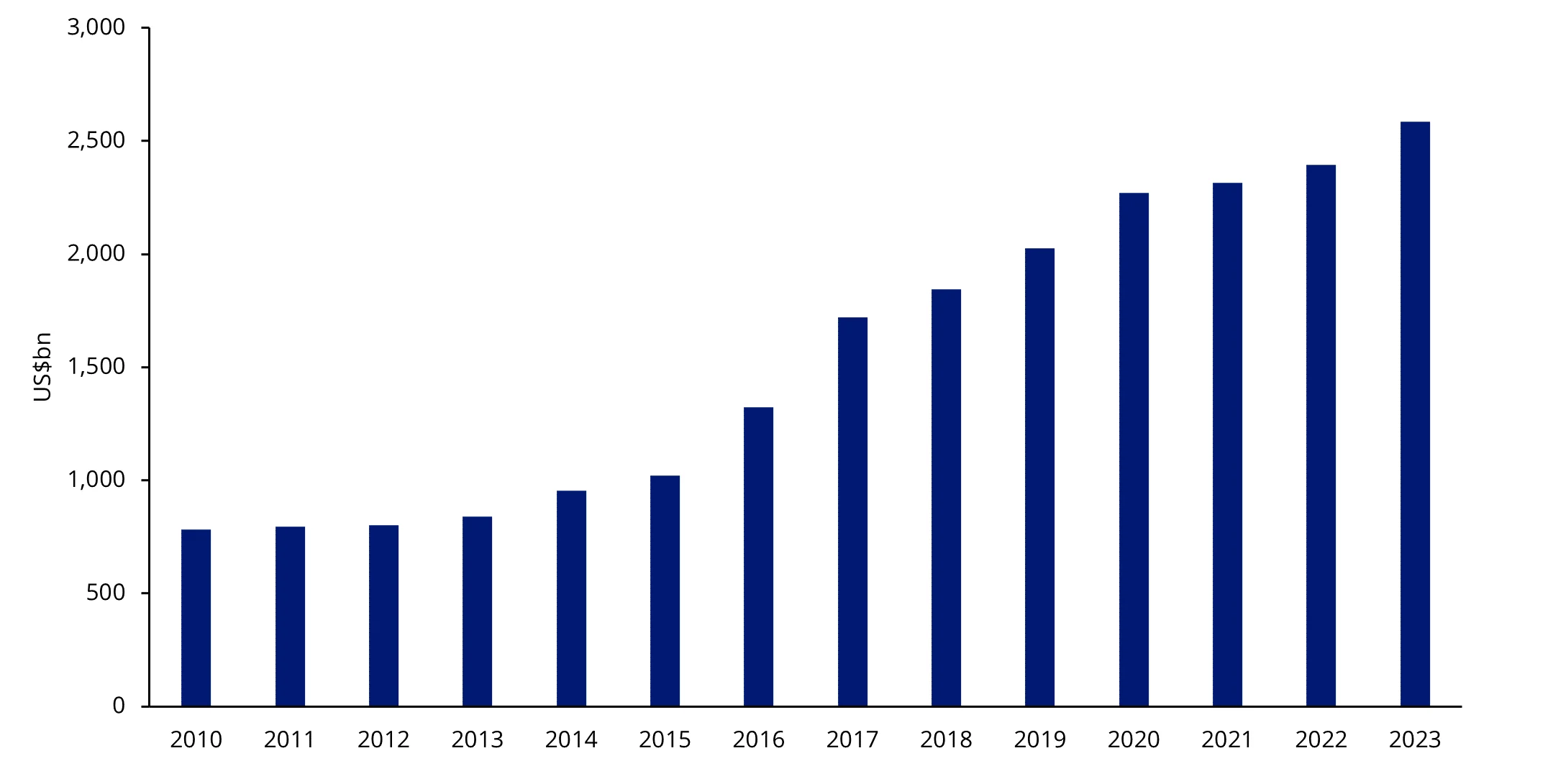 Global private equity dry powder