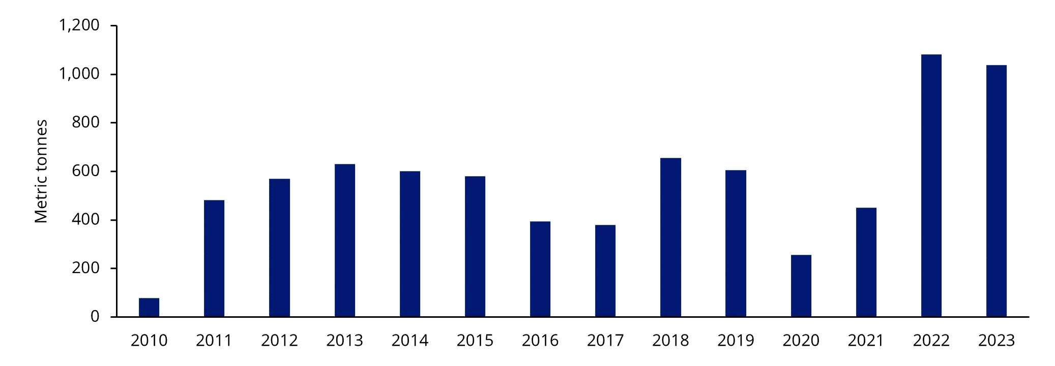 Central bank gold net purchases