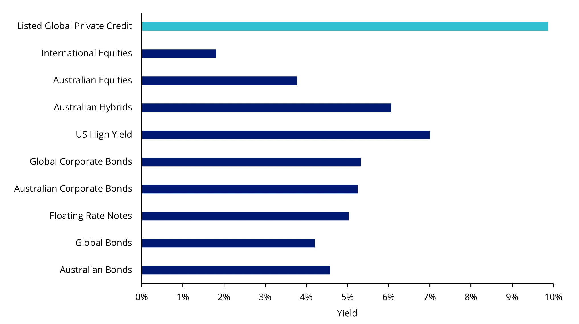 Listed global private credit yield