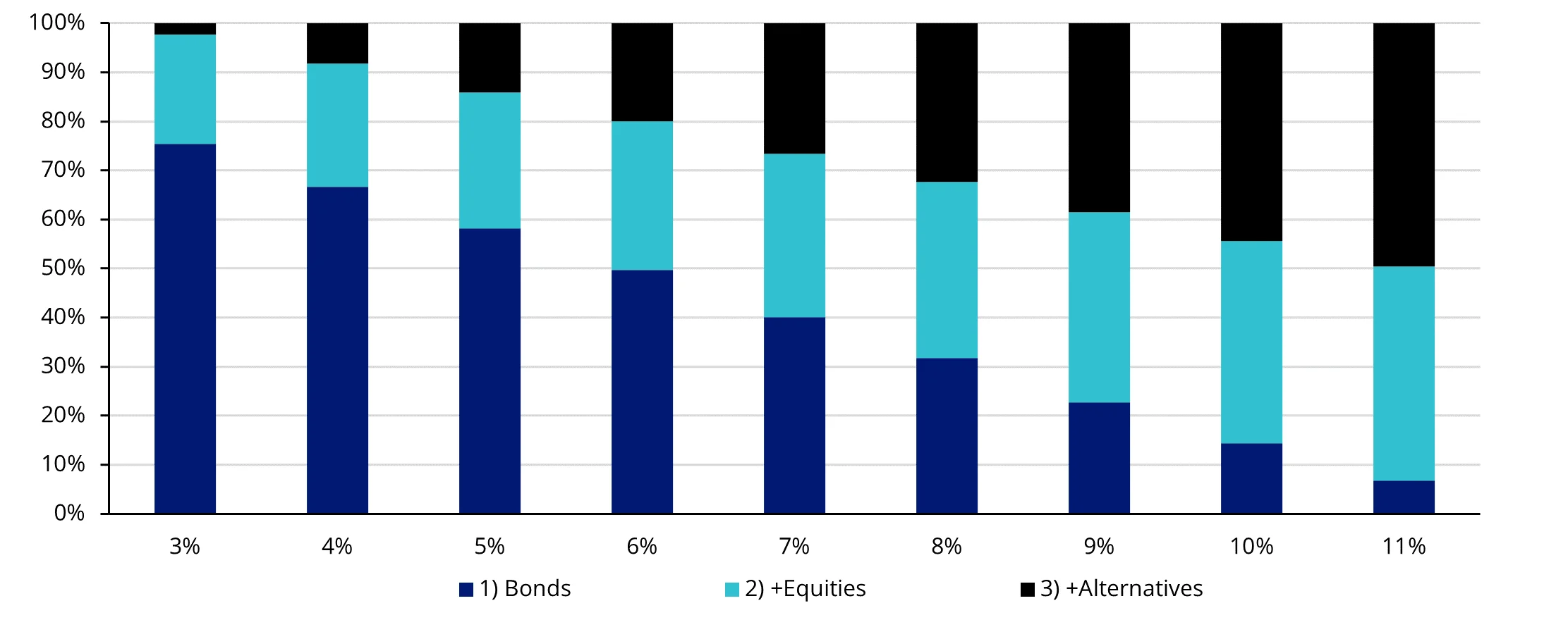 Allocation by target volatility 