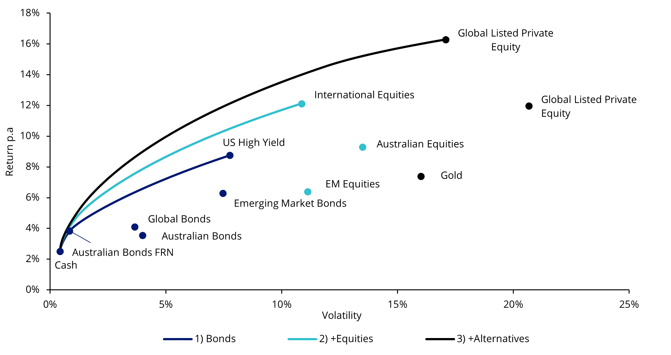 Efficient frontier portfolio: 15 years