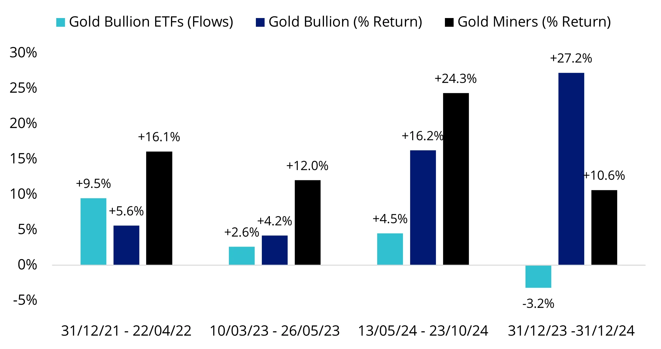 Chart 1: Gold Miner outperformance (vs. Bullion) may depend on the level of investment demand (Gold Bullion ETF flows)