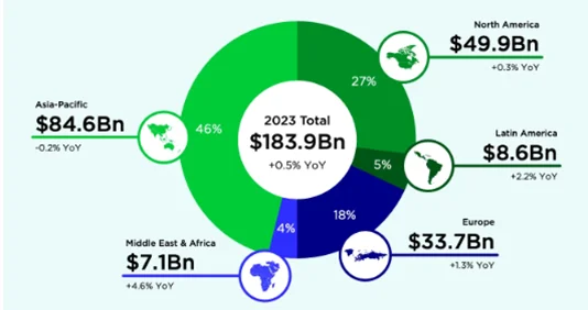 global games market revenues in 2023 by region