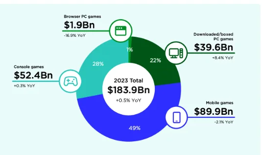 global games market revenues in 2023 by segment