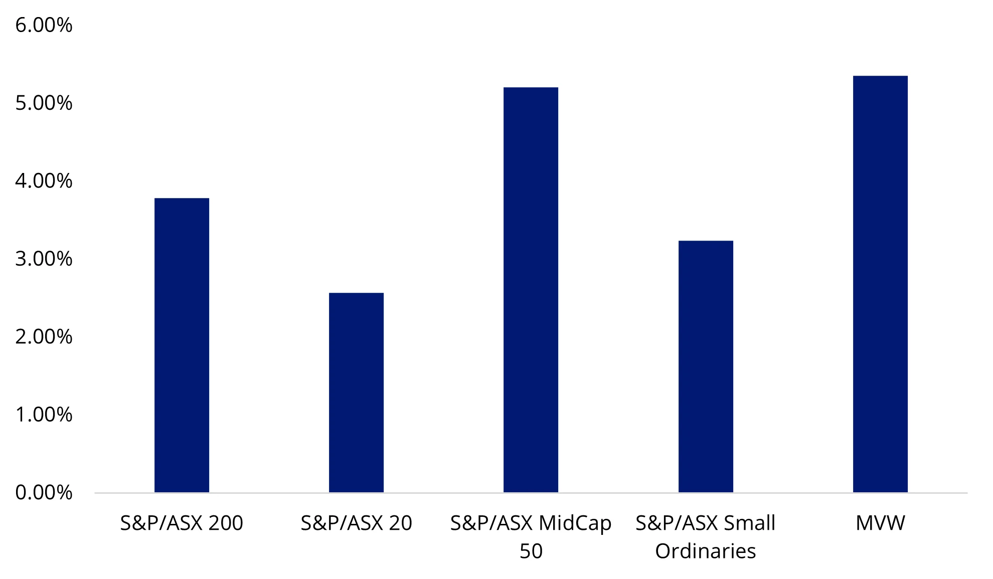 Chart 1: Year to date performance of MVW versus large, mid and small cap beta