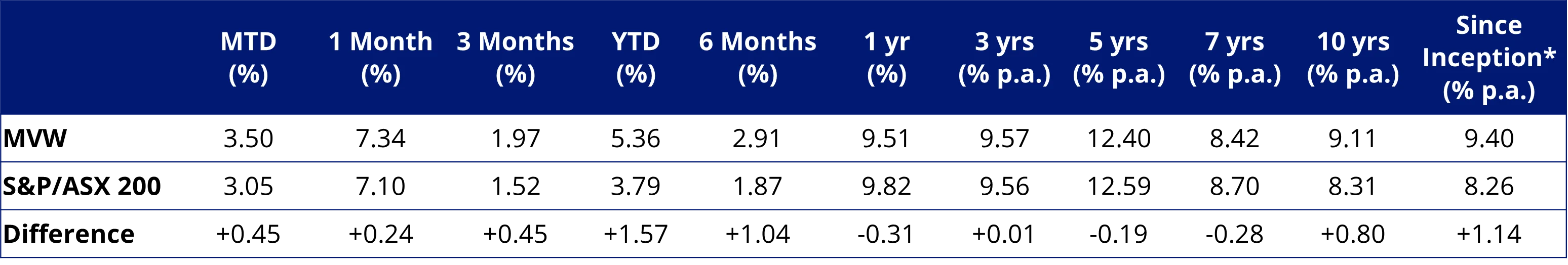 Table 4: Trailing performance to 20 May 2025
