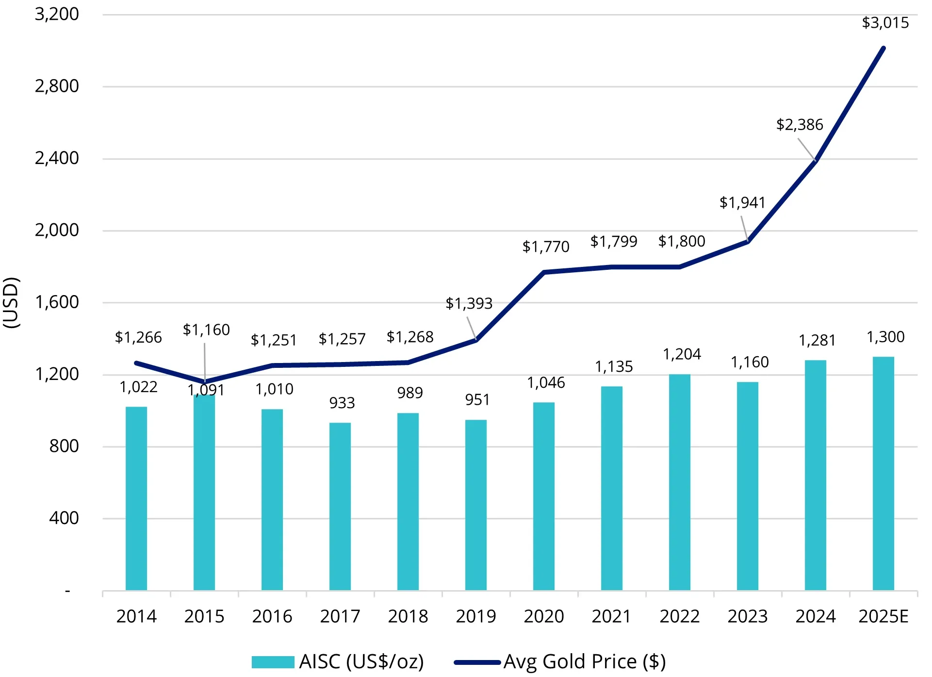 Chart 1: Gold Price vs. Alamos Gold AISC: A decade of expanding margins