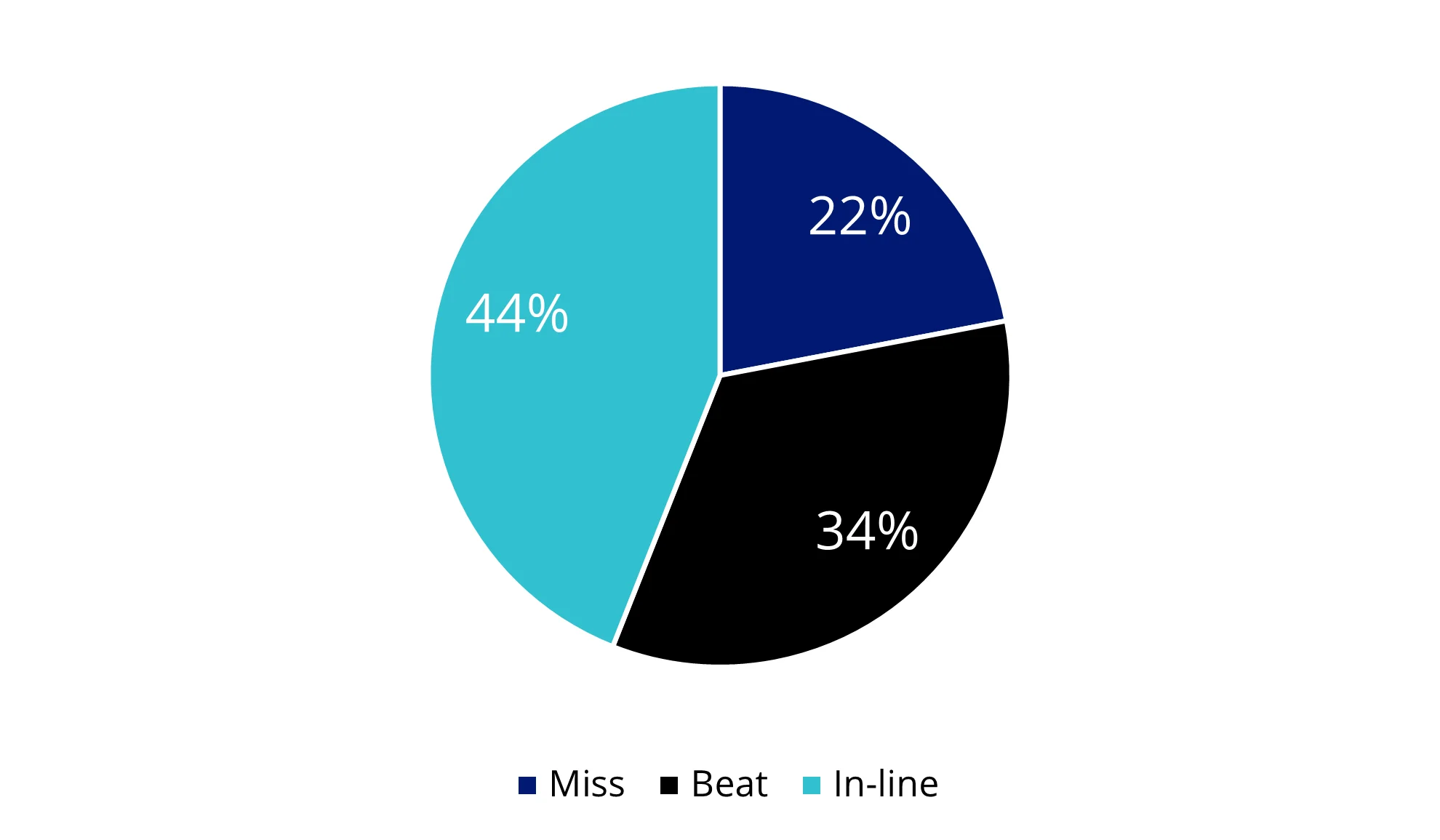 Chart 1: S&P/ASX 200 February 2025 earnings result split