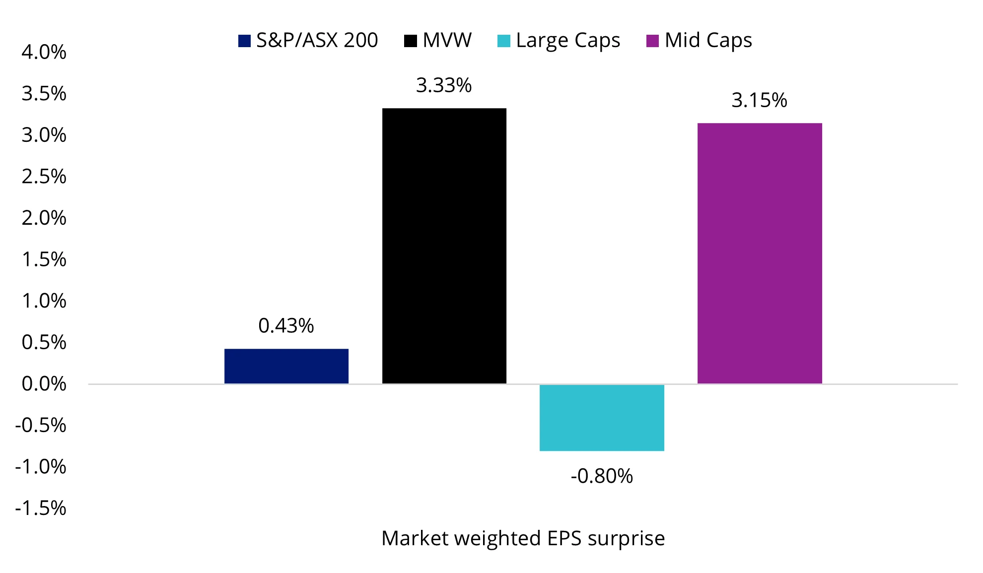 Chart 2: Market-weighted EPS surprise February 2025 earnings results