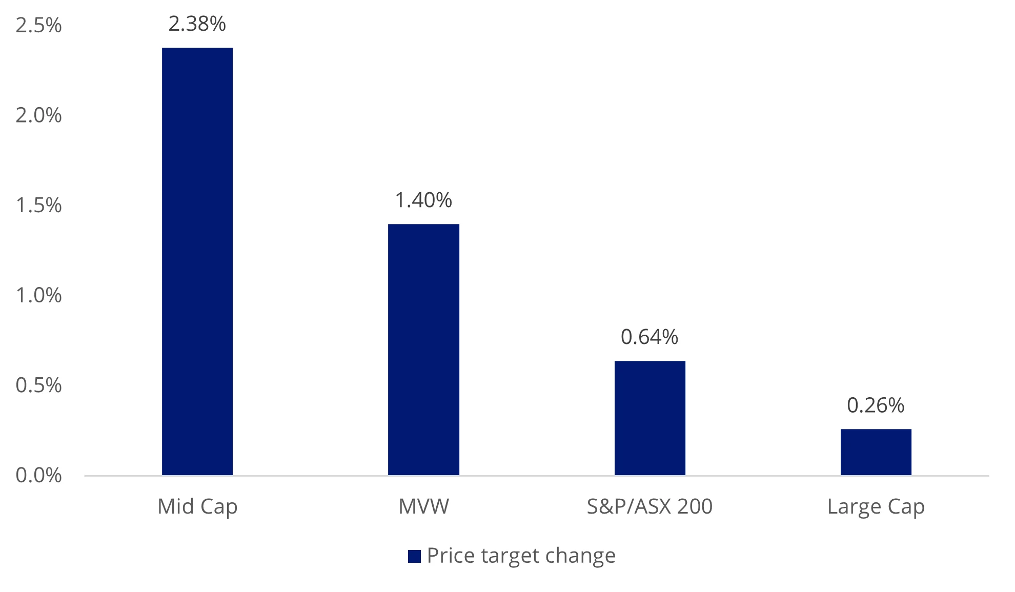  Chart 3: 12-month consensus price target revisions during earnings season