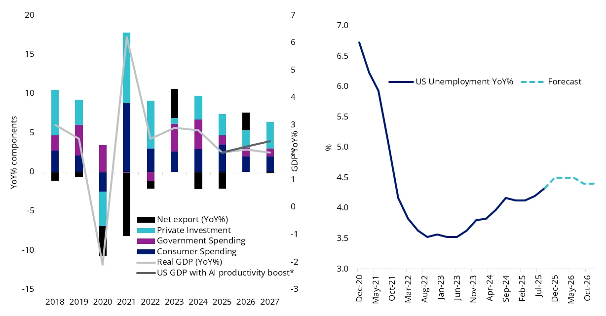 Charts 7 & 8: US real GDP YoY% and forecast; US unemployment YoY% and forecast