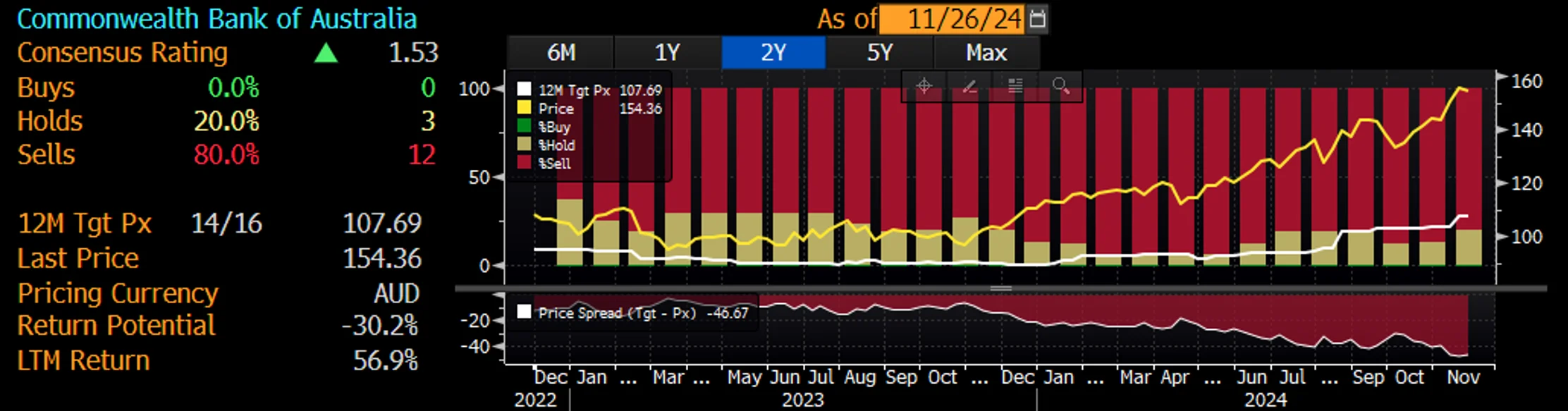 Chart 1: CBA sell-side price recommendations