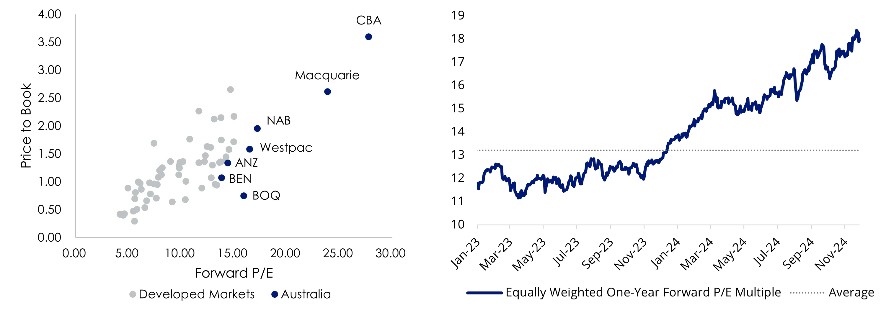 Charts 2 and 3: Global bank valuation; average big 4, price to earnings