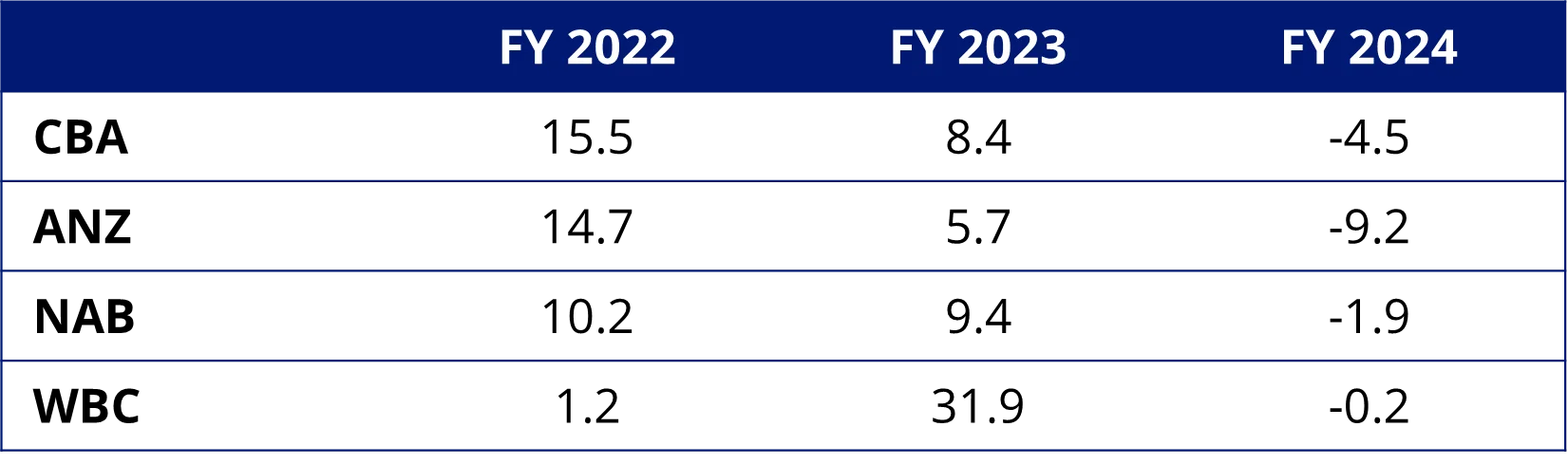 Table 1: Big four banks - EPS growth YoY%