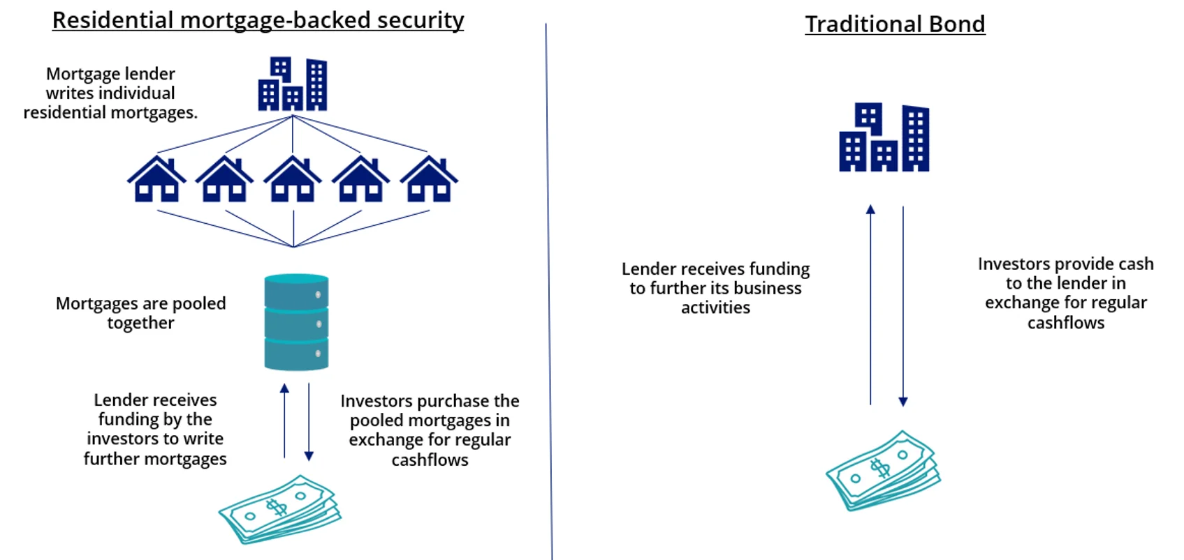 Exhibit 1 – Differences between residential mortgage-backed securities and traditional fixed income