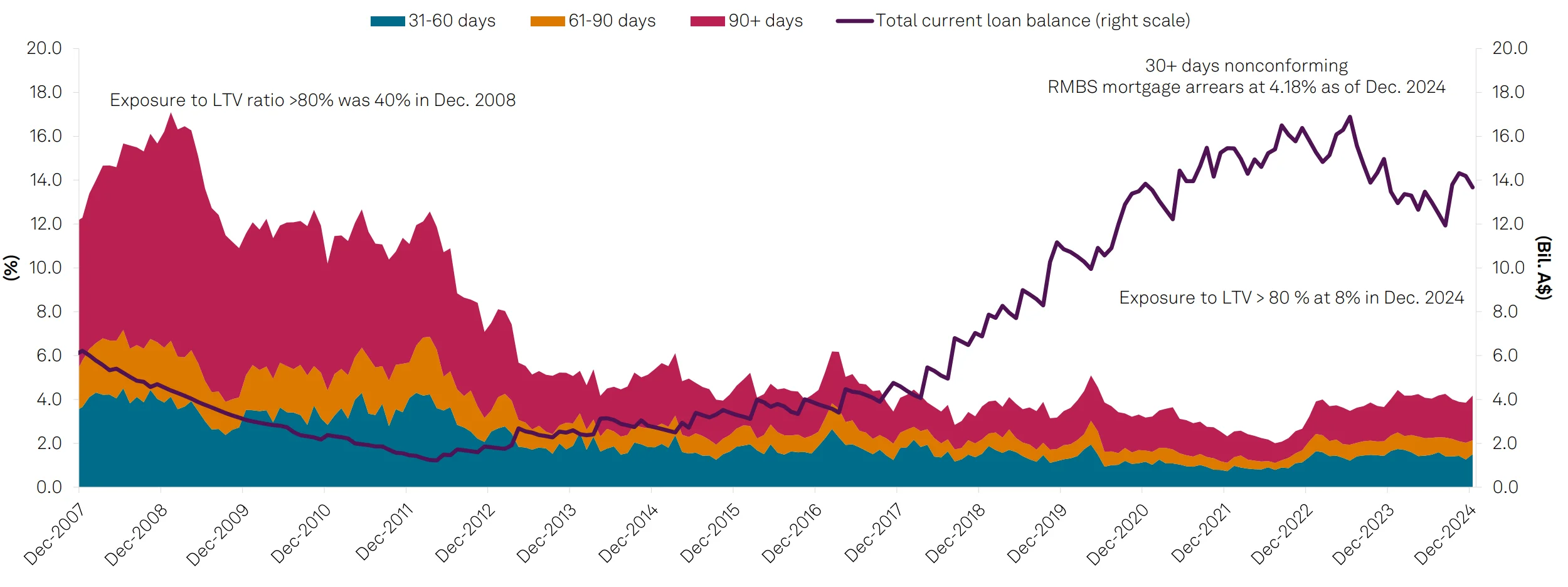 Exhibit 4: Prime RMBS loans more than 30 days in arrears (%)
