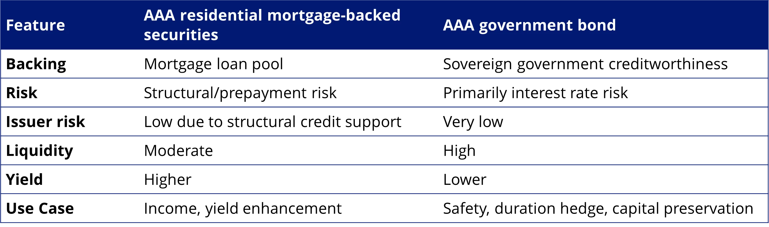 Exhibit 2: Features of AAA-rated residential mortgage-backed securities and AAA rated government bonds