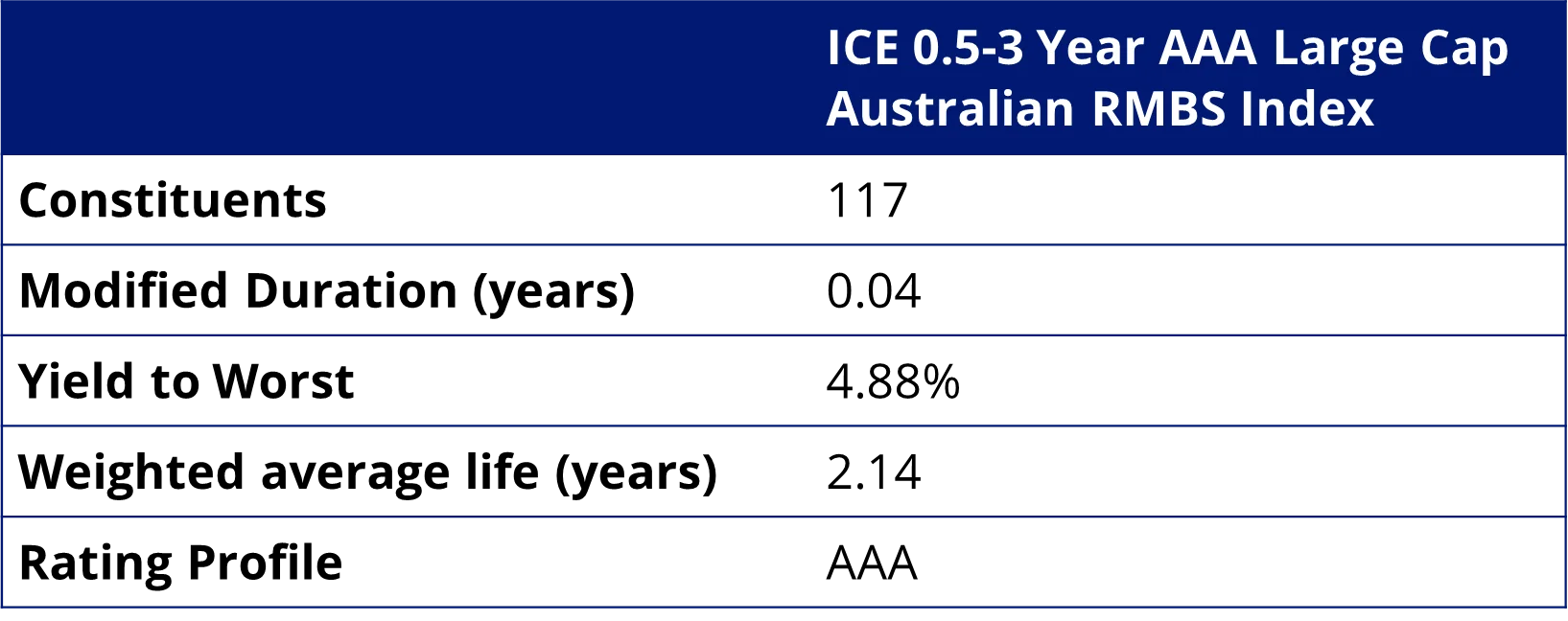 Exhibit 6: ICE 0.5-3 Year AAA Large Cap Australian RMBS Index