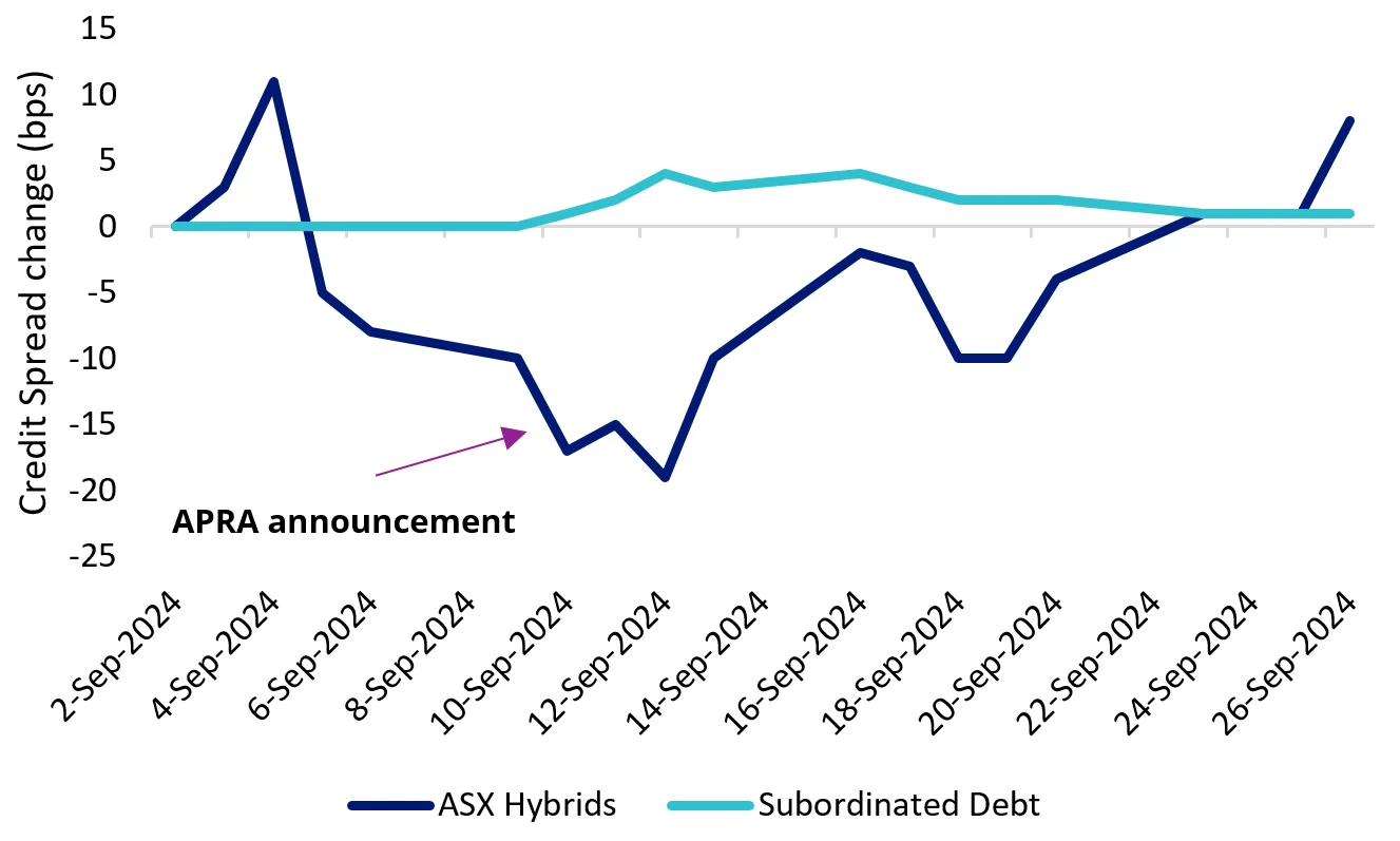 Chart 1: September 2024 credit spread change