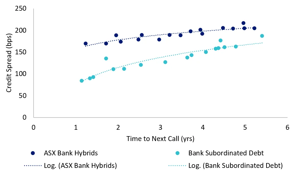 Chart 2: Credit spread versus time to next call