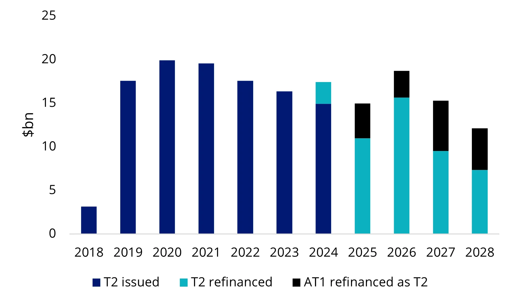 Chart 5: Tier 2 issuance pipeline estimate