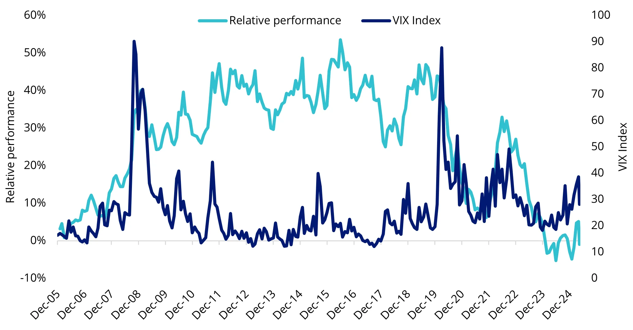 Chart 1: Listed infrastructure outperformed broader developed market equities amid volatile times