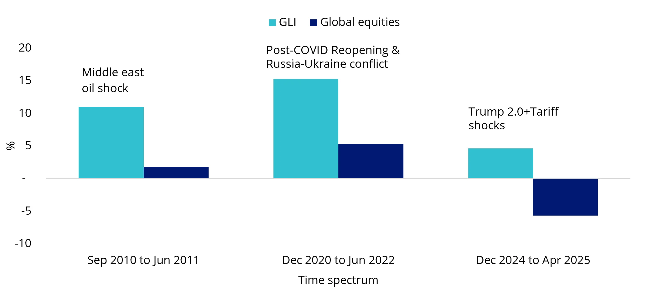 Chart 3: Global listed infrastructure outperformed broader equities when inflation expectations rose