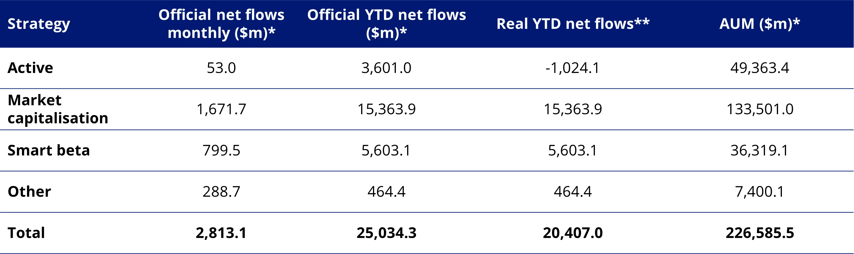 Table 3: ETF net flows by strategy type as at September 2024