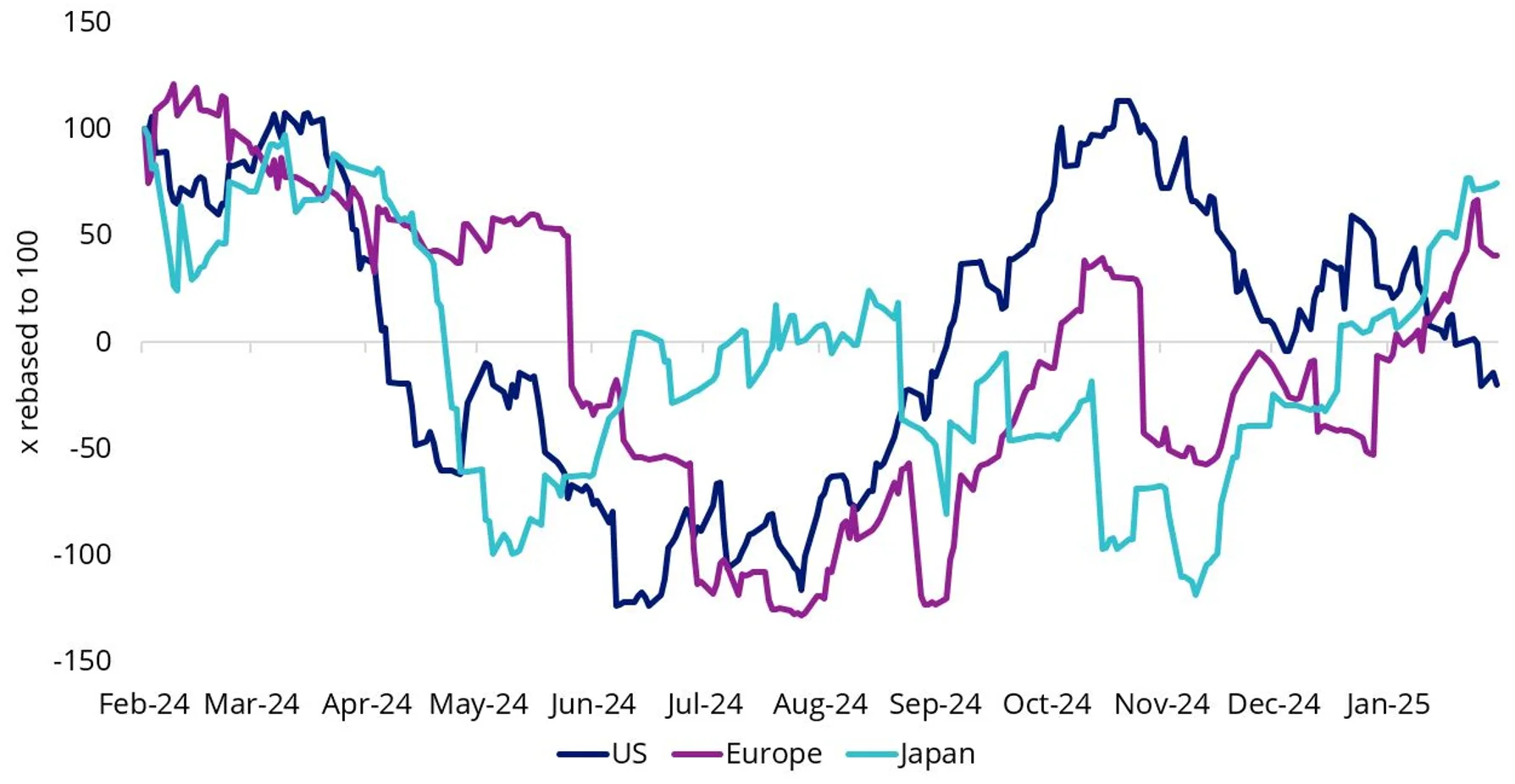 Chart 3: Economic surprises outside the US