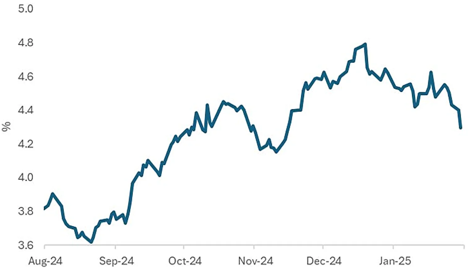 Chart 4: US 10-year treasury yields are higher since the Fed started cutting