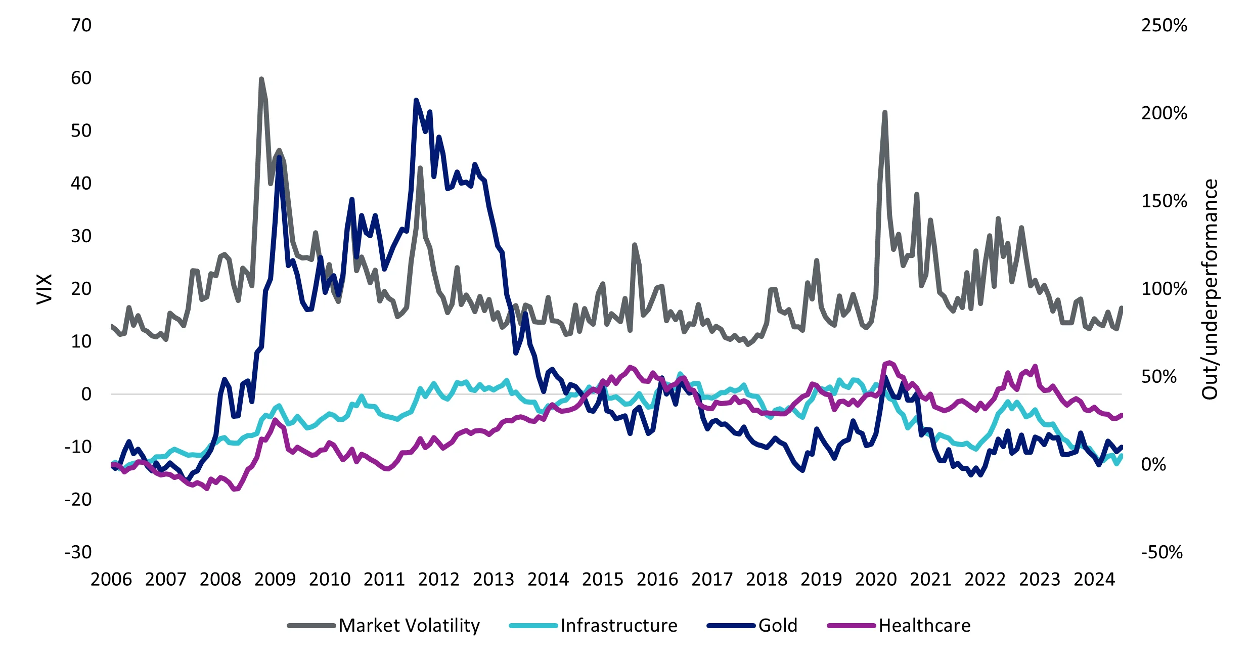 Infrastructure, gold and healthcare relative performance to MSCI World vs VIX