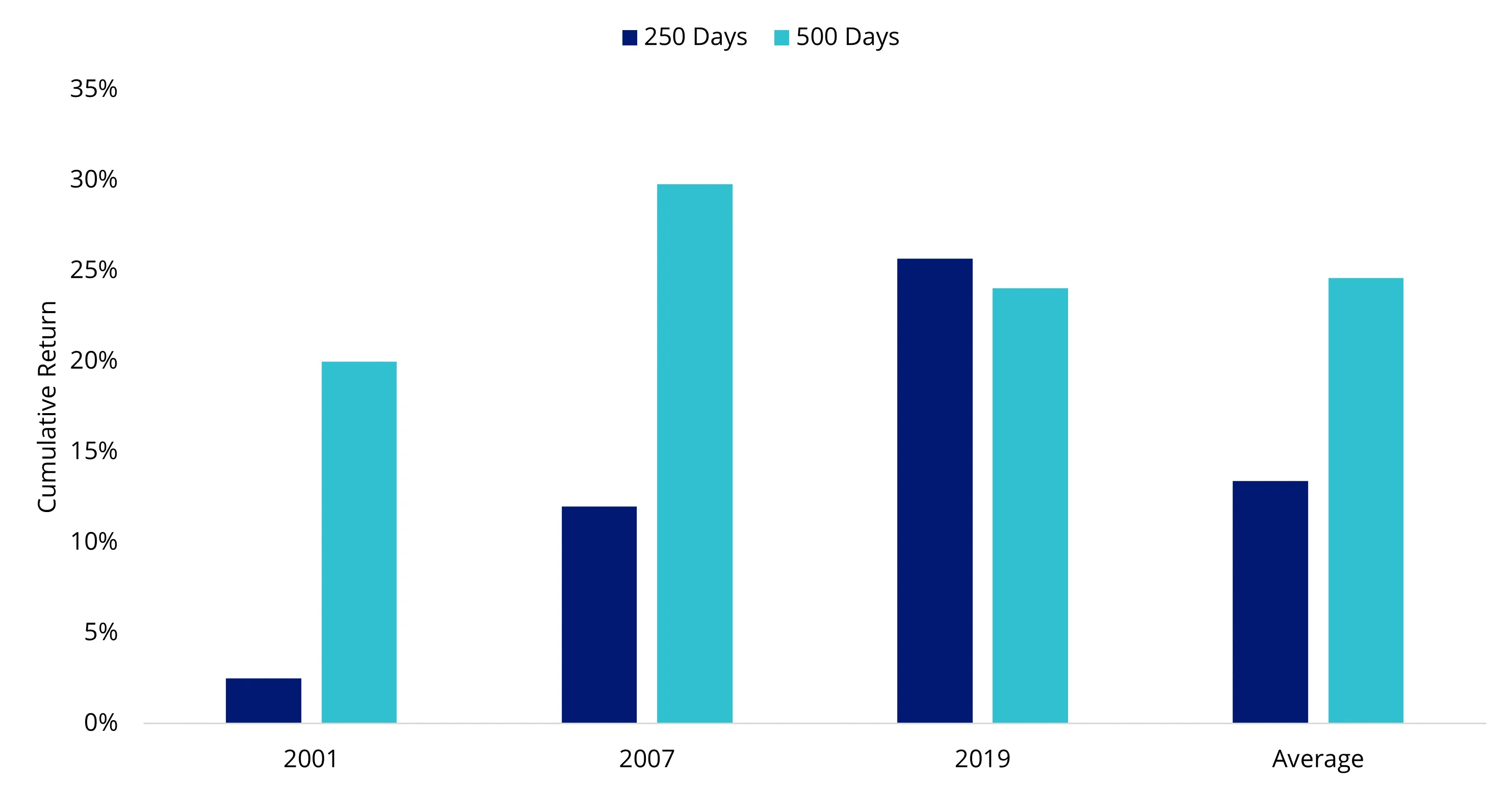 Historically, gold has performed well following the Fed’s first rate cuts