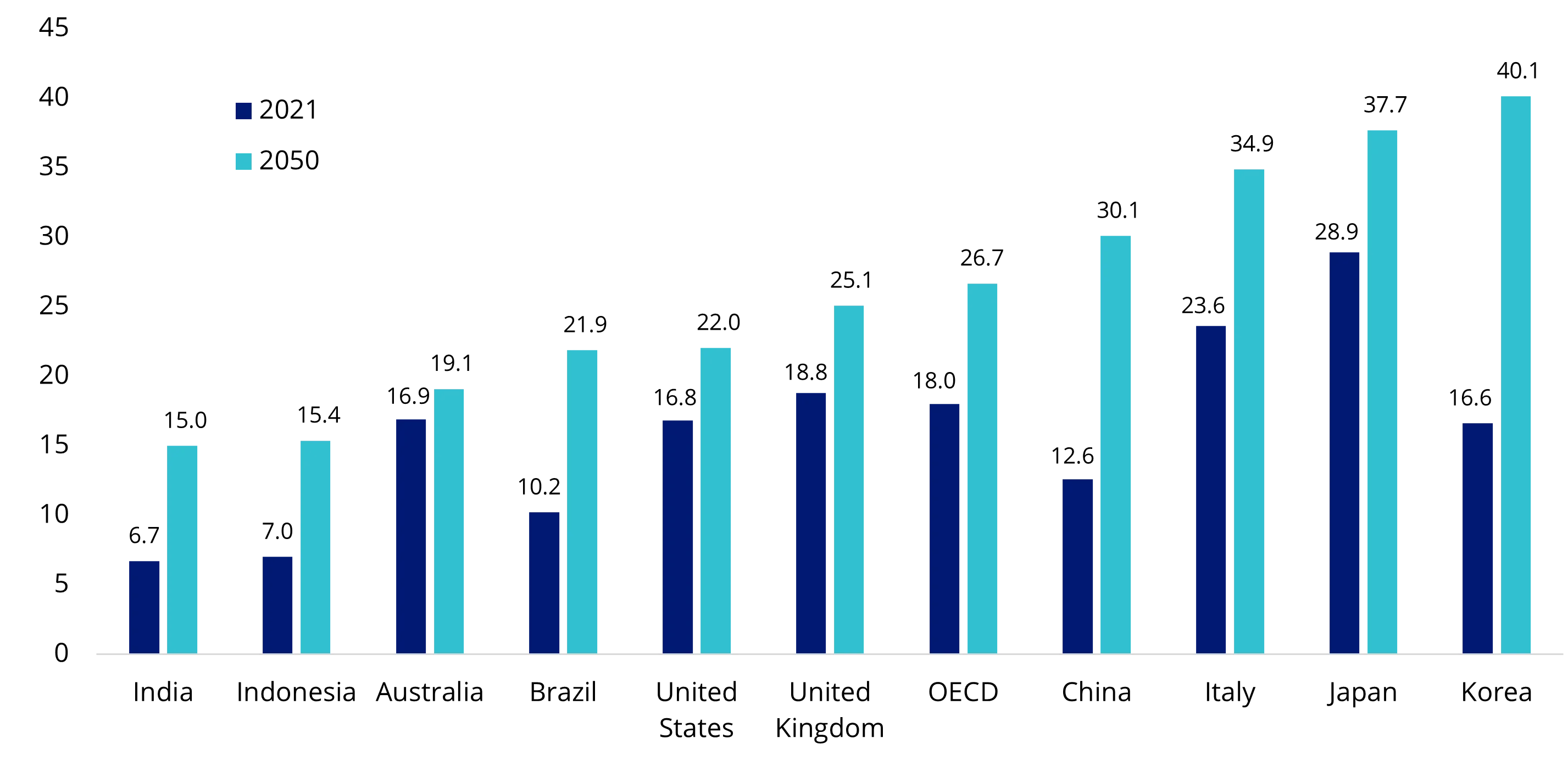 The proportion of people aged over 65 in the total population by 2050